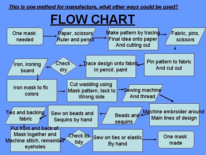 This is one method for manufacture, what other ways could be used? FLOW CHART