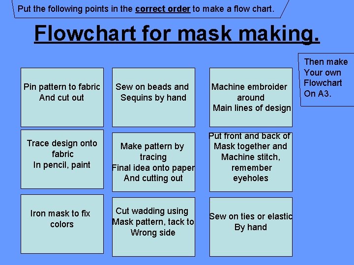 Put the following points in the correct order to make a flow chart. Flowchart