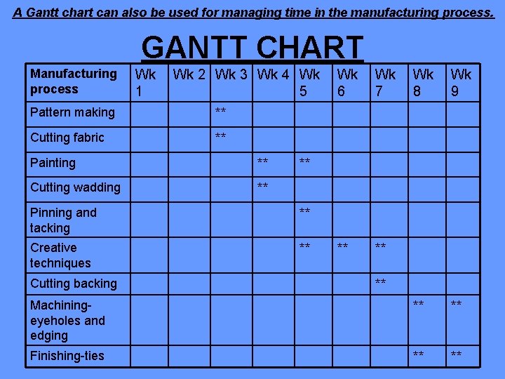 A Gantt chart can also be used for managing time in the manufacturing process.