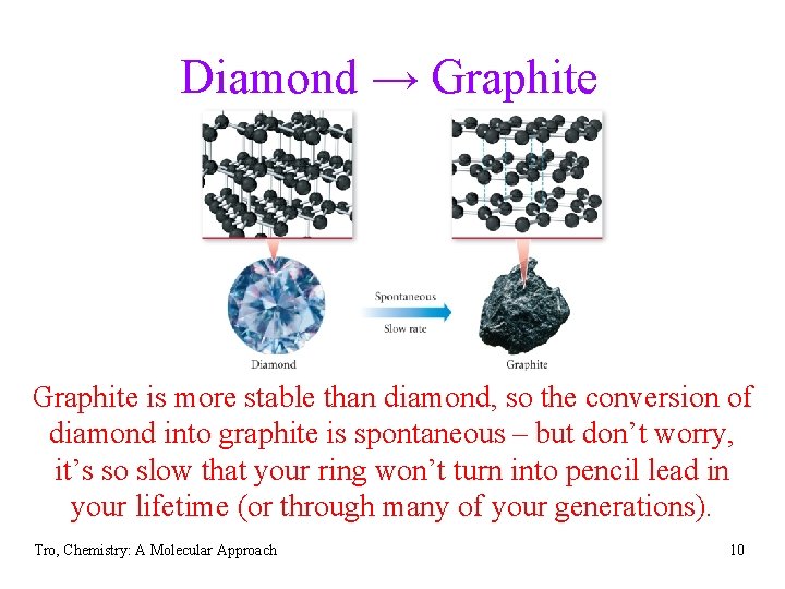 Diamond → Graphite is more stable than diamond, so the conversion of diamond into