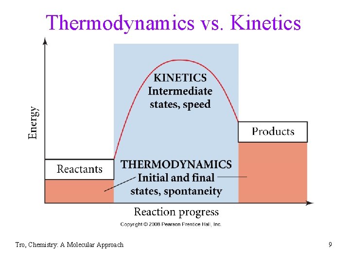 Thermodynamics vs. Kinetics Tro, Chemistry: A Molecular Approach 9 