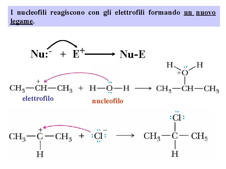 I nucleofili reagiscono con gli elettrofili formando un nuovo legame. Nu: elettrofilo + +