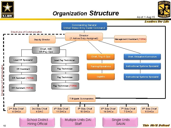 Organization Structure As of: 1 Aug 15 Leaders for Life Commanding General United States