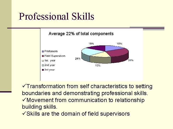 Professional Skills Average 22% of total components üTransformation from self characteristics to setting boundaries