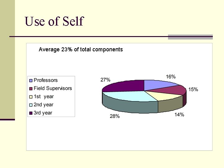 Use of Self Average 23% of total components 