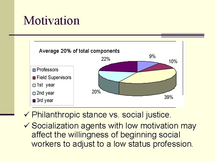 Motivation Average 20% of total components ü Philanthropic stance vs. social justice. ü Socialization