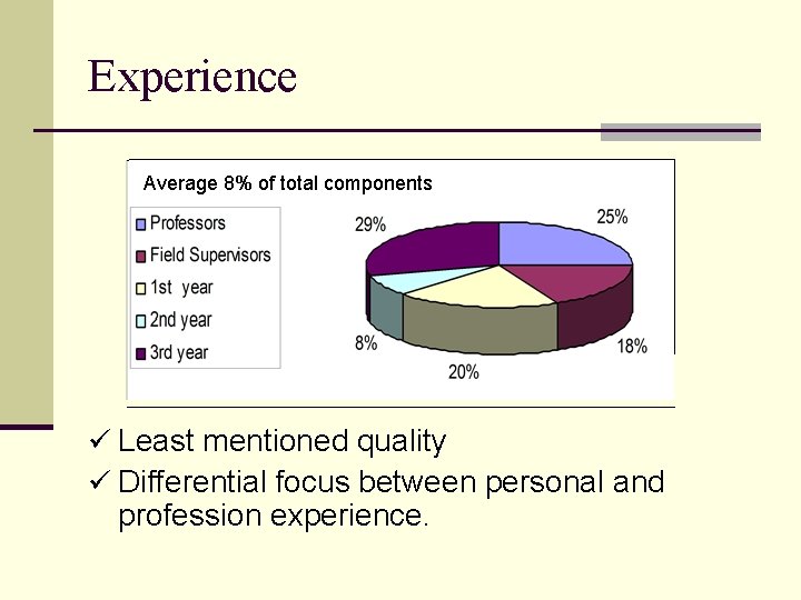 Experience Average 8% of total components ü Least mentioned quality ü Differential focus between