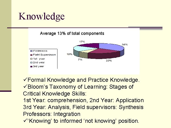 Knowledge Average 13% of total components üFormal Knowledge and Practice Knowledge. üBloom’s Taxonomy of