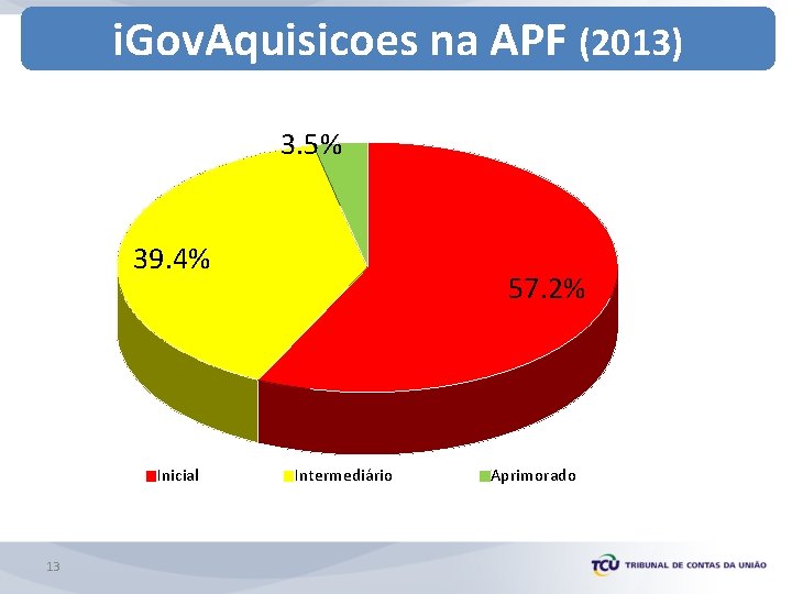 i. Gov. Aquisicoes na APF (2013) 3. 5% 39. 4% Inicial 13 57. 2%
