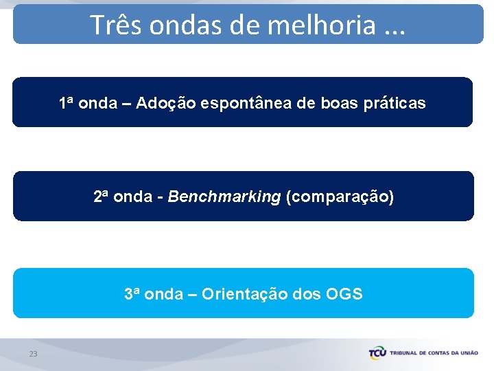 Três ondas de melhoria. . . 1ª onda – Adoção espontânea de boas práticas