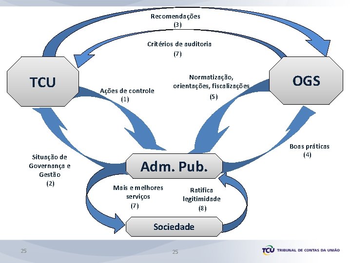 Recomendações (3) Critérios de auditoria (7) TCU Situação de Governança e Gestão (2) Ações