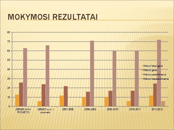 MOKYMOSI REZULTATAI 80 70 60 50 Mokosi labai gerai 40 Mokosi gerai Mokosi patenkinamai