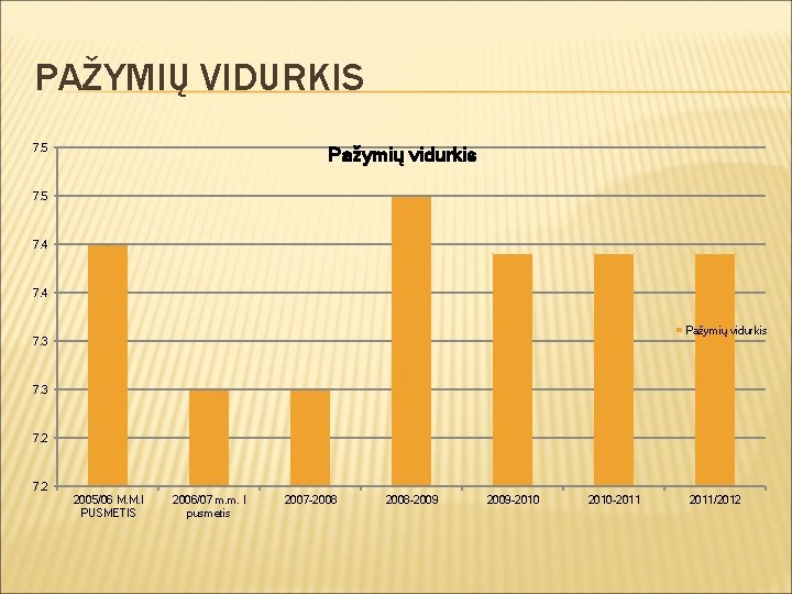 PAŽYMIŲ VIDURKIS 7. 5 Pažymių vidurkis 7. 5 7. 4 Pažymių vidurkis 7. 3