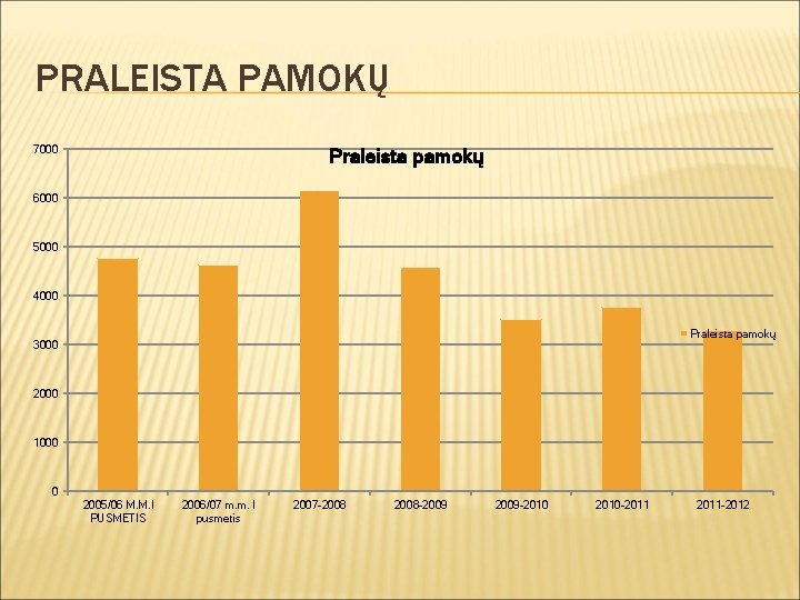 PRALEISTA PAMOKŲ 7000 Praleista pamokų 6000 5000 4000 Praleista pamokų 3000 2000 1000 0