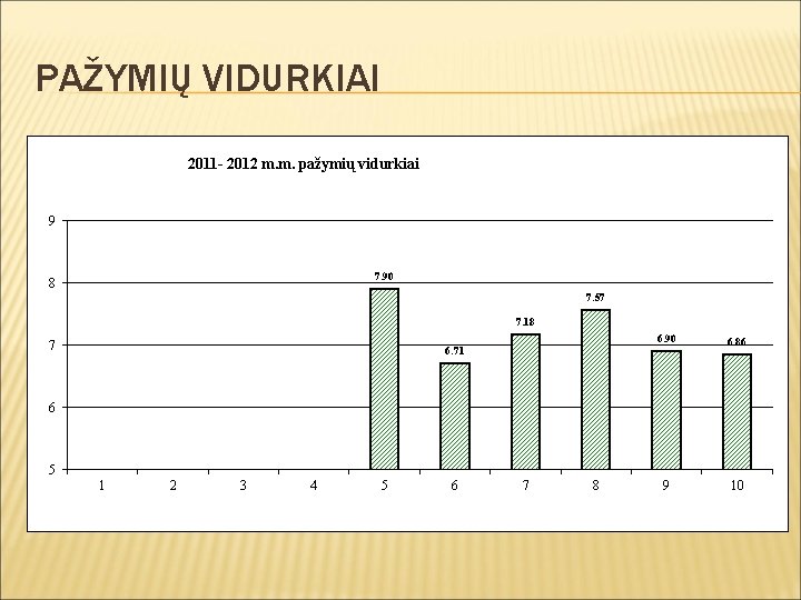 PAŽYMIŲ VIDURKIAI 2011 - 2012 m. m. pažymių vidurkiai 9 7. 90 8 7.