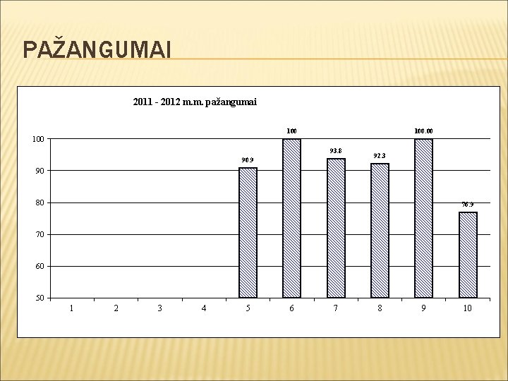 PAŽANGUMAI 2011 - 2012 m. m. pažangumai 100. 00 100 93. 8 90. 9