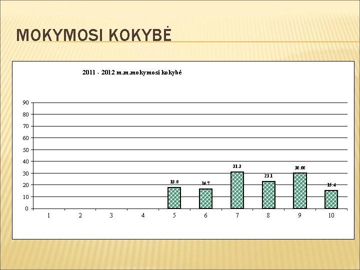 MOKYMOSI KOKYBĖ 2011 - 2012 m. m. mokymosi kokybė 90 80 70 60 50