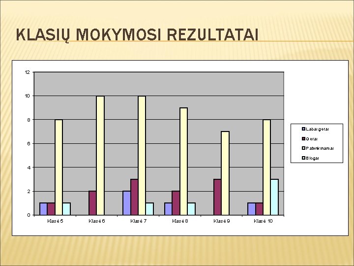 KLASIŲ MOKYMOSI REZULTATAI 12 10 8 Labai gerai Gerai 6 Patenkinamai Blogai 4 2