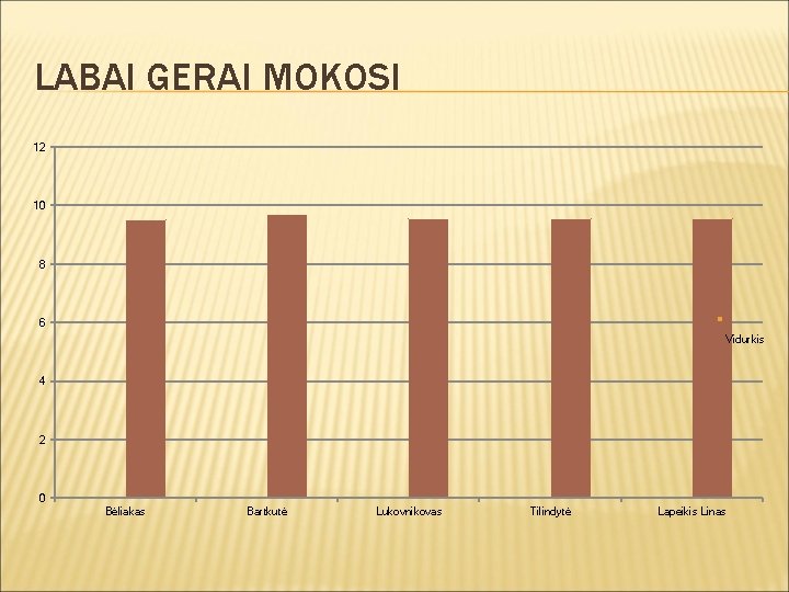 LABAI GERAI MOKOSI 12 10 8 6 Vidurkis 4 2 0 Bėliakas Bartkutė Lukovnikovas