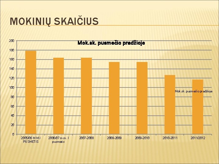 MOKINIŲ SKAIČIUS 200 Mok. sk. pusmečio pradžioje 180 160 140 120 100 Mok. sk.