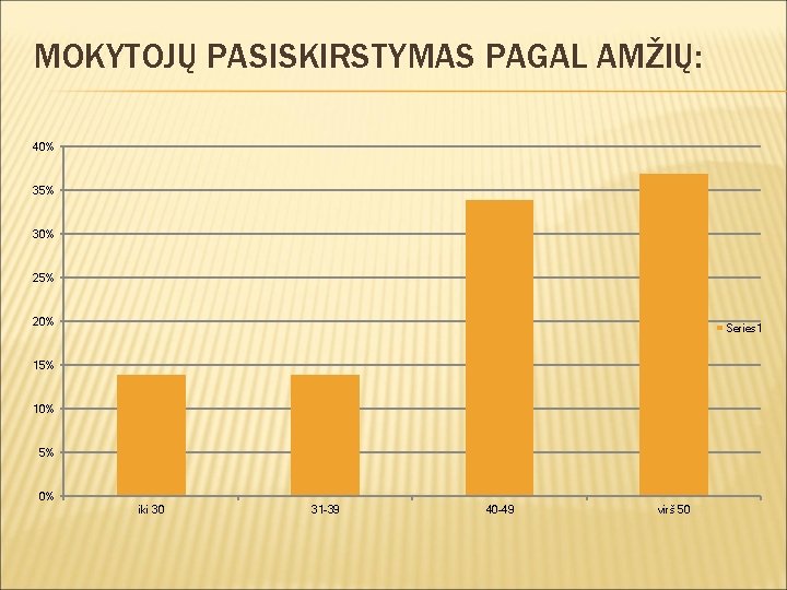 MOKYTOJŲ PASISKIRSTYMAS PAGAL AMŽIŲ: 40% 35% 30% 25% 20% Series 1 15% 10% 5%