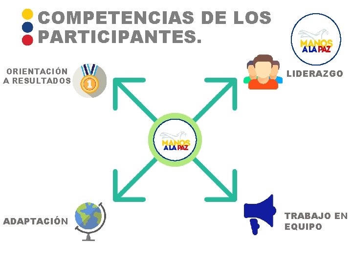 COMPETENCIAS DE LOS PARTICIPANTES. ORIENTACIÓN A RESULTADOS LIDERAZGO ADAPTACIÓN TRABAJO EN EQUIPO 