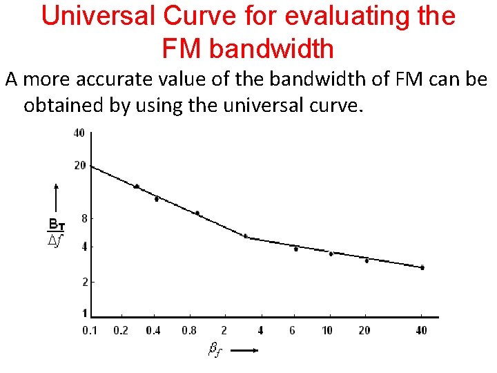 Universal Curve for evaluating the FM bandwidth A more accurate value of the bandwidth