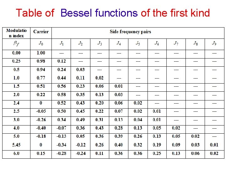 Table of Bessel functions of the first kind 