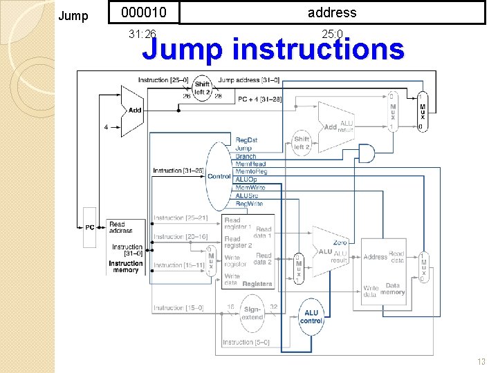 Jump 000010 address 31: 26 25: 0 Jump instructions 13 