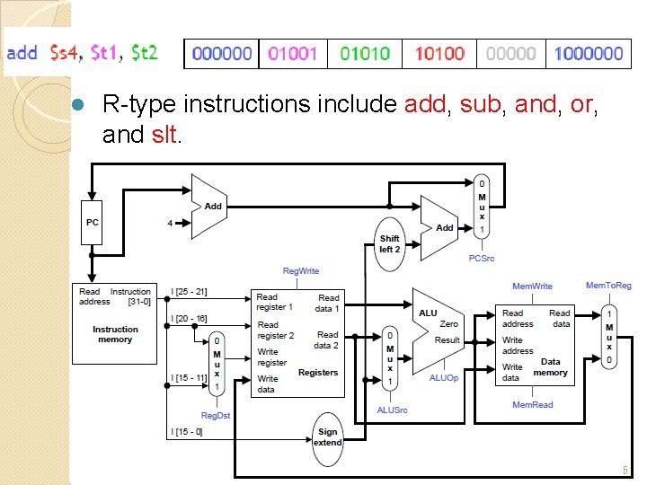 R-type Instruction Path R-type instructions include add, sub, and, or, and slt. l ALUOp