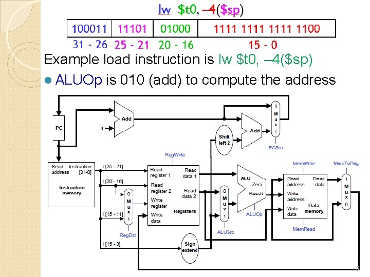 lw Instruction Path Example load instruction is lw $t 0, – 4($sp) l ALUOp