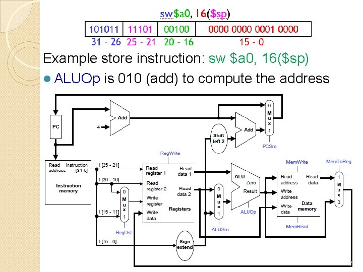 sw Instruction Path Example store instruction: sw $a 0, 16($sp) l ALUOp is 010