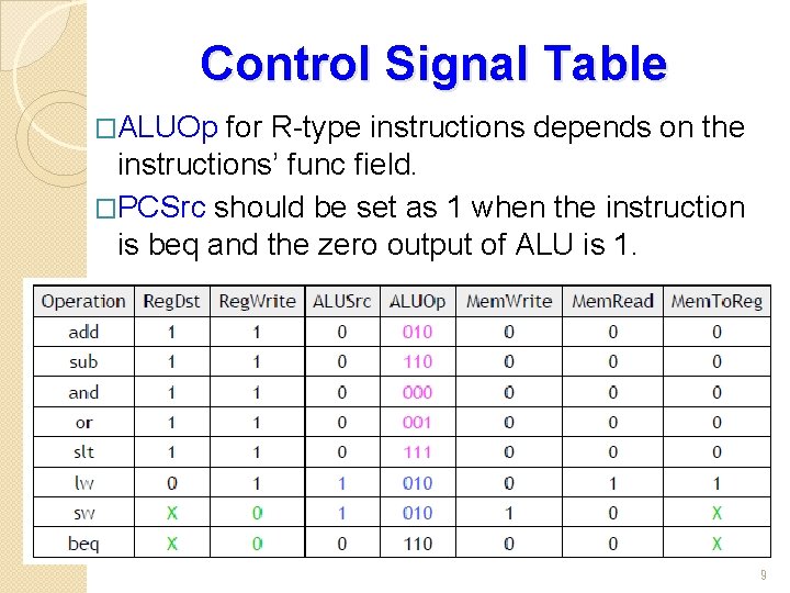 Control Signal Table �ALUOp for R-type instructions depends on the instructions’ func field. �PCSrc