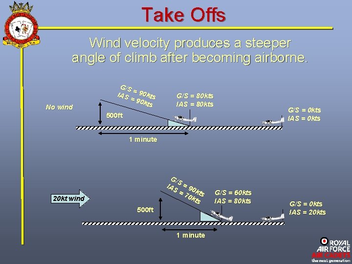 Take Offs Wind velocity produces a steeper angle of climb after becoming airborne. No