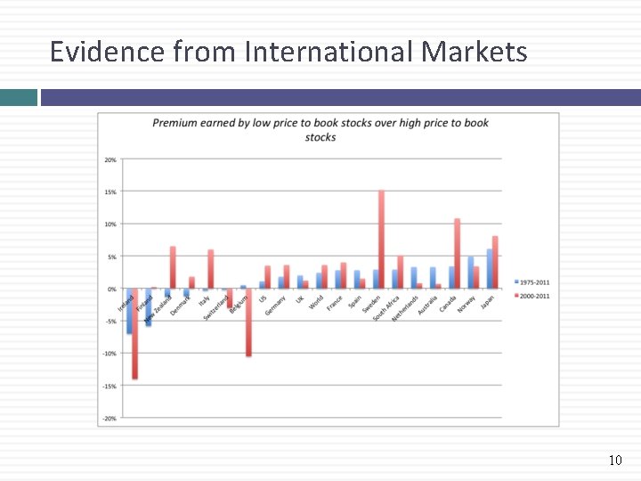 Evidence from International Markets 10 