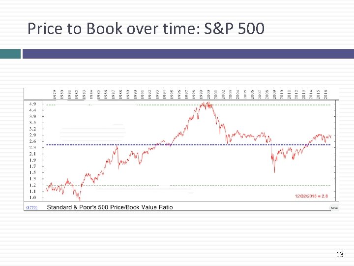 Price to Book over time: S&P 500 13 