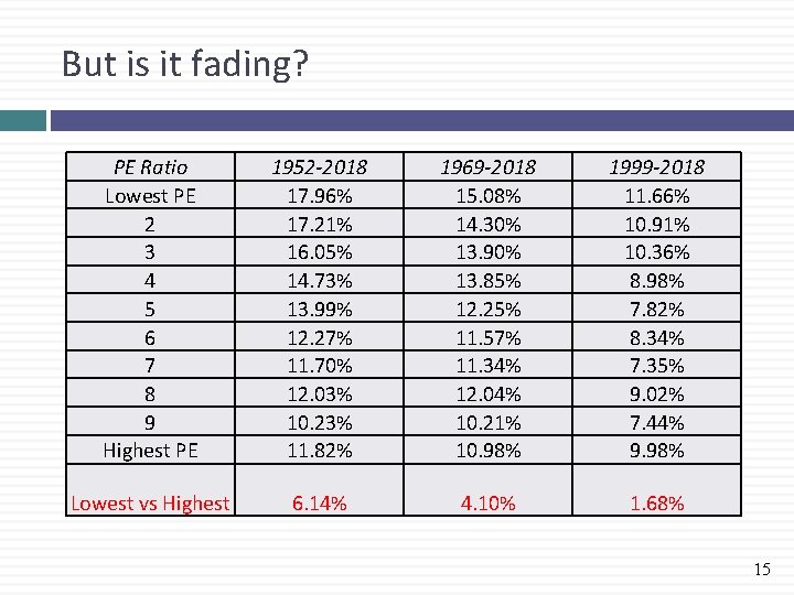 But is it fading? PE Ratio Lowest PE 2 3 4 5 6 7