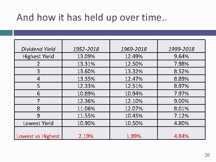 And how it has held up over time. . Dividend Yield Highest Yield 2