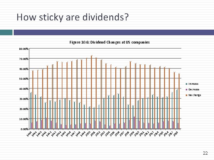 How sticky are dividends? Figure 10. 6: Dividend Changes at US companies 80. 00%