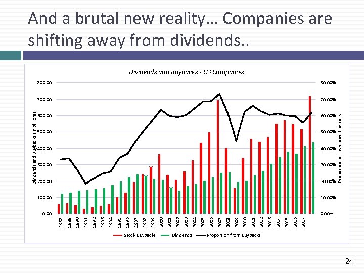 And a brutal new reality… Companies are shifting away from dividends. . 80. 00%