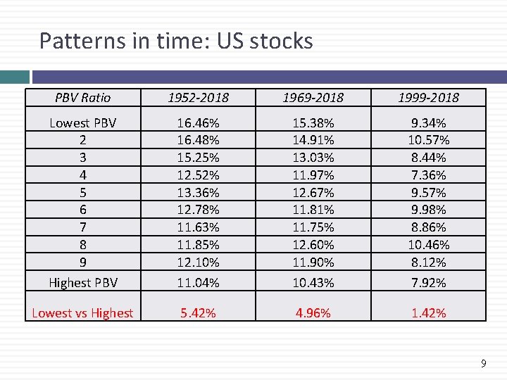Patterns in time: US stocks PBV Ratio 1952 -2018 1969 -2018 1999 -2018 Lowest