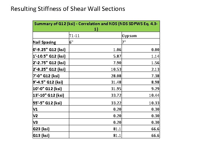 Resulting Stiffness of Shear Wall Sections Summary of G 12 (ksi) - Correlation and