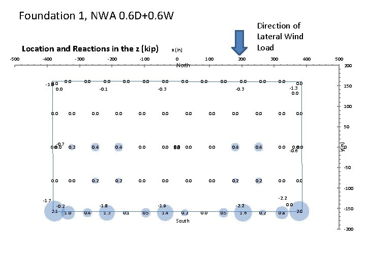 Foundation 1, NWA 0. 6 D+0. 6 W Location and Reactions in the z