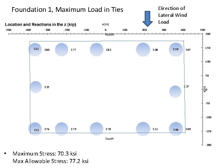 Foundation 1, Maximum Load in Ties Direction of Lateral Wind Load x (in) -500