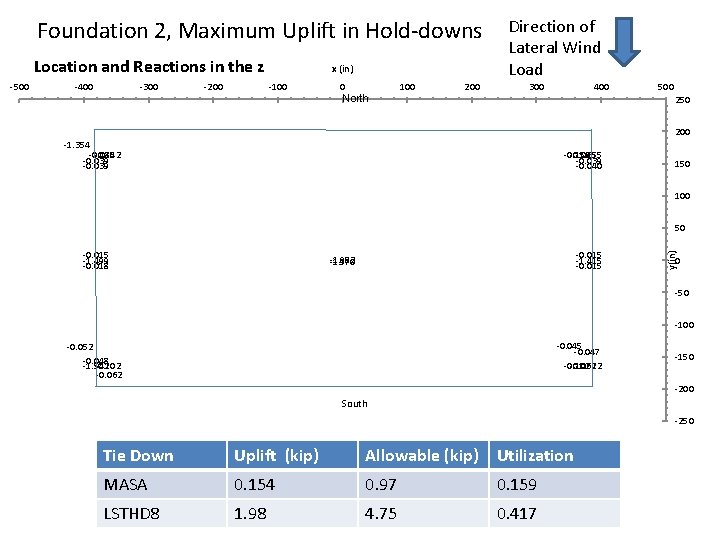 Foundation 2, Maximum Uplift in Hold-downs Location and Reactions in the z -400 -300