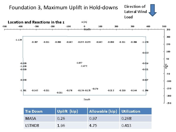 Foundation 3, Maximum Uplift in Hold-downs Location and Reactions in the z -400 -300