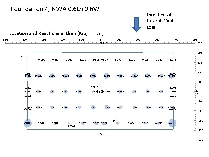 Foundation 4, NWA 0. 6 D+0. 6 W Location and Reactions in the z