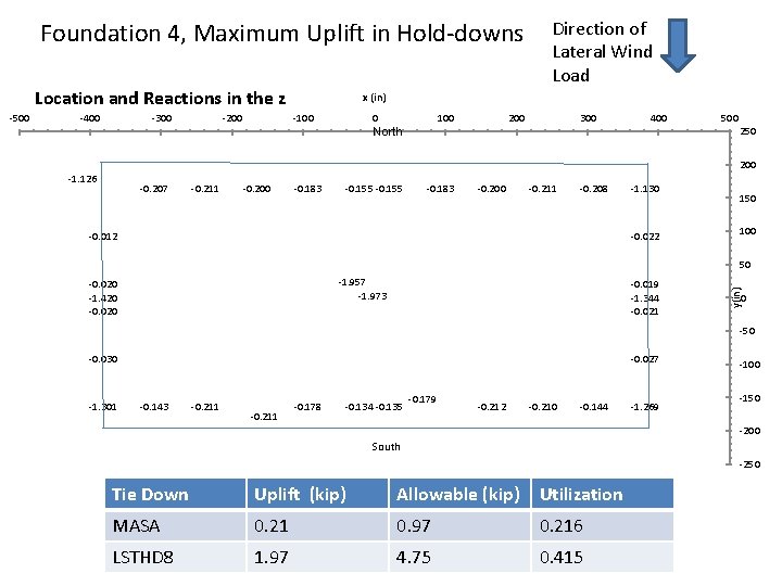 Foundation 4, Maximum Uplift in Hold-downs Location and Reactions in the z -400 -300