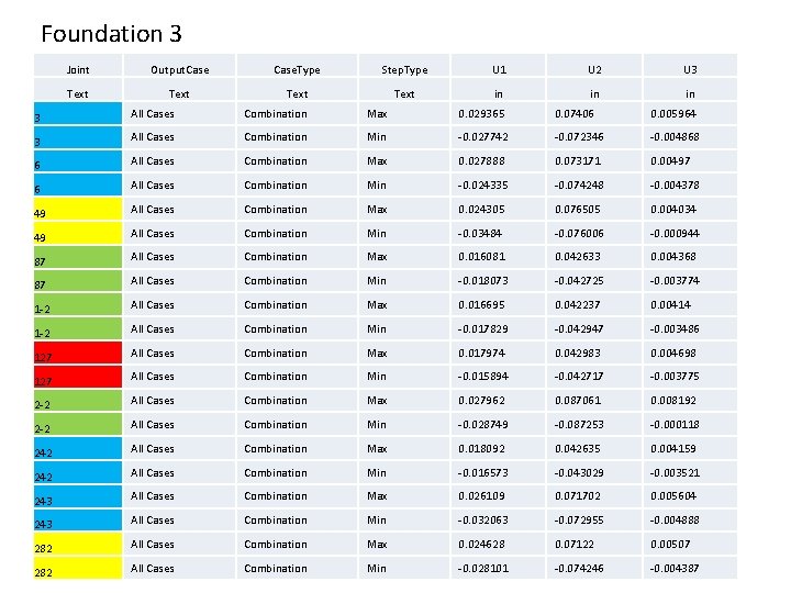 Foundation 3 Joint Output. Case. Type Step. Type U 1 U 2 U 3