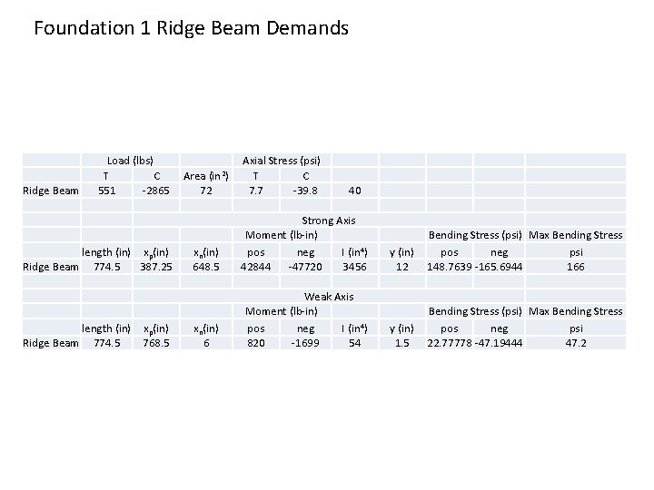 Foundation 1 Ridge Beam Demands Ridge Beam Load (lbs) T C 551 -2865 length